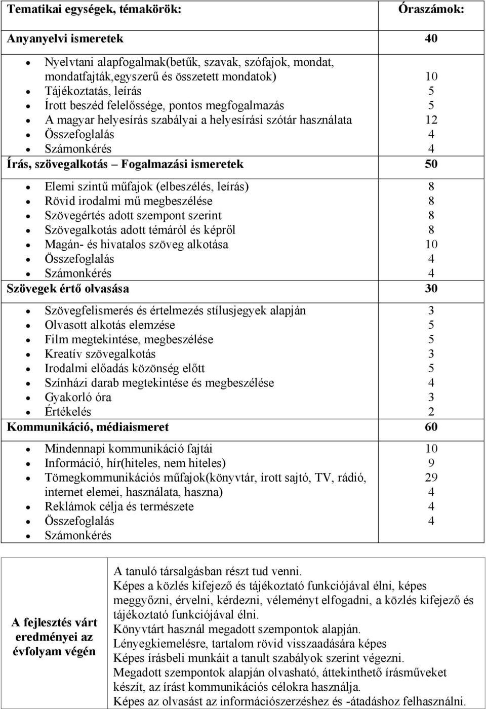 műfajok (elbeszélés, leírás) Rövid irodalmi mű megbeszélése Szövegértés adott szempont szerint Szövegalkotás adott témáról és képről Magán- és hivatalos szöveg alkotása Összefoglalás Számonkérés