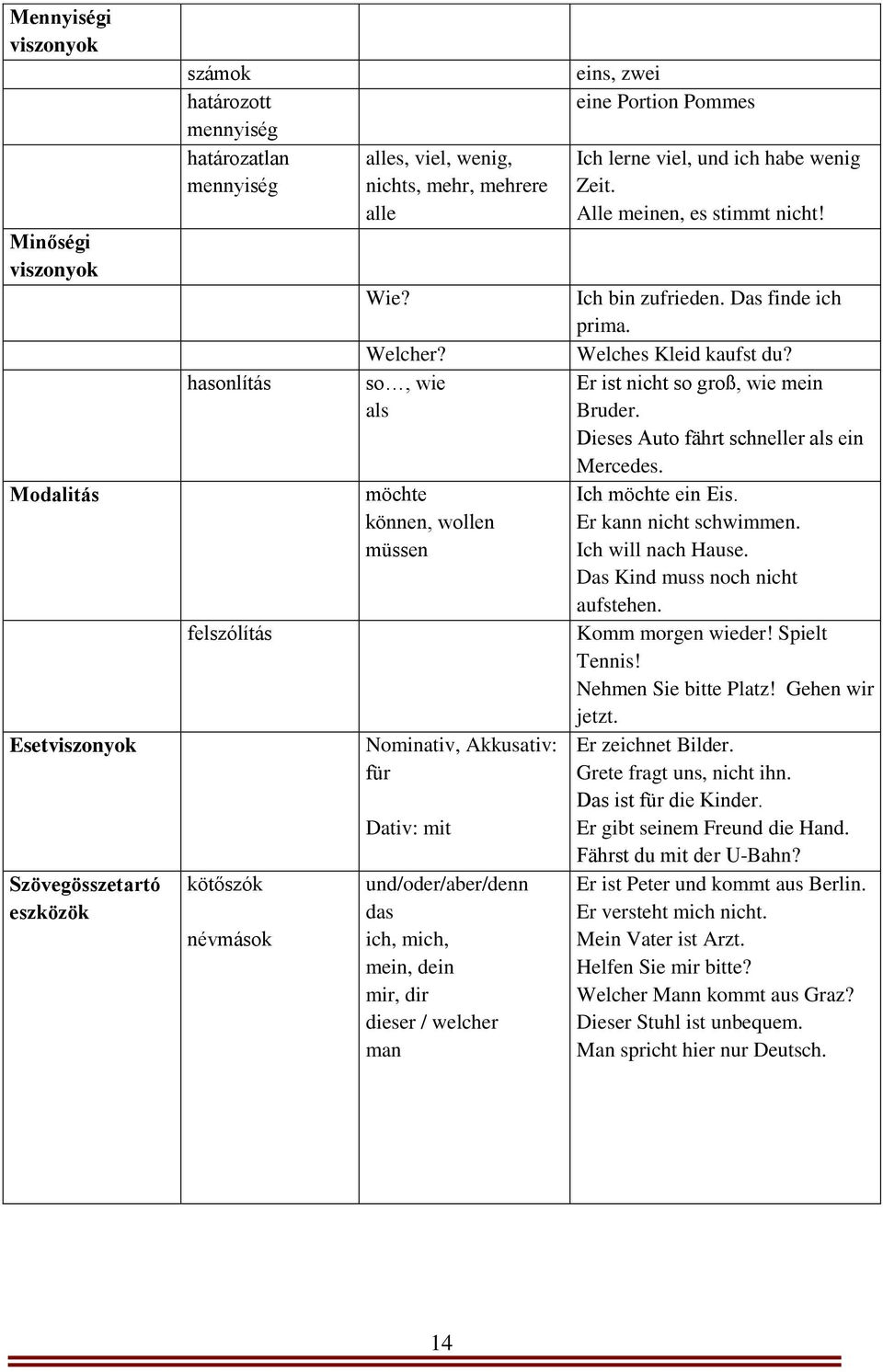 so, wie als möchte können, wollen müssen Nominativ, Akkusativ: für Dativ: mit und/oder/aber/denn das ich, mich, mein, dein mir, dir dieser / welcher man eins, zwei eine Portion Pommes Ich lerne viel,