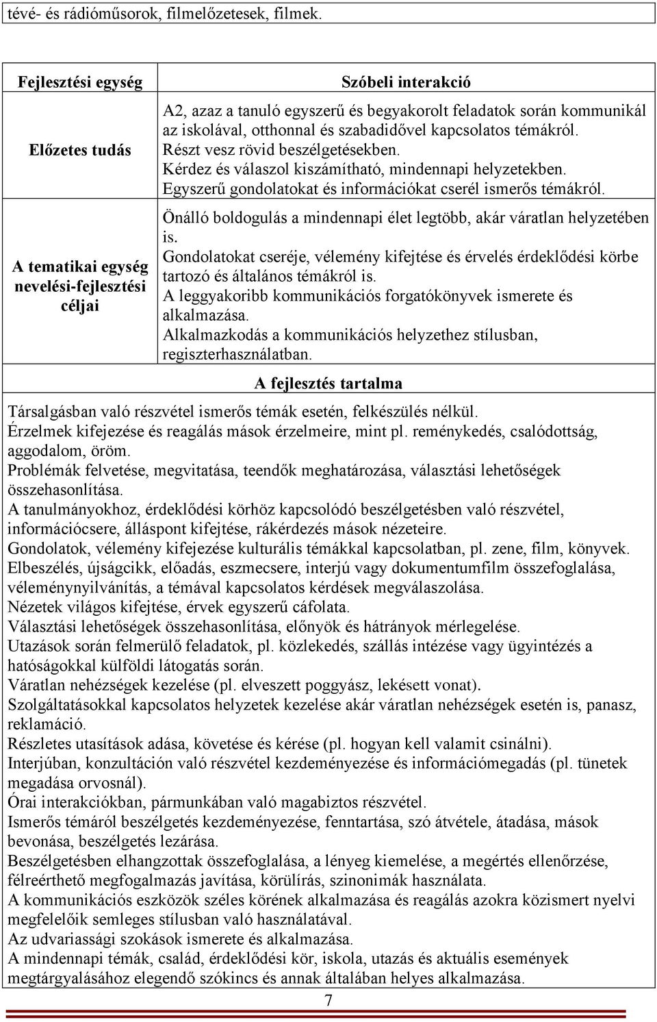 szabadidővel kapcsolatos témákról. Részt vesz rövid beszélgetésekben. Kérdez és válaszol kiszámítható, mindennapi helyzetekben. Egyszerű gondolatokat és információkat cserél ismerős témákról.