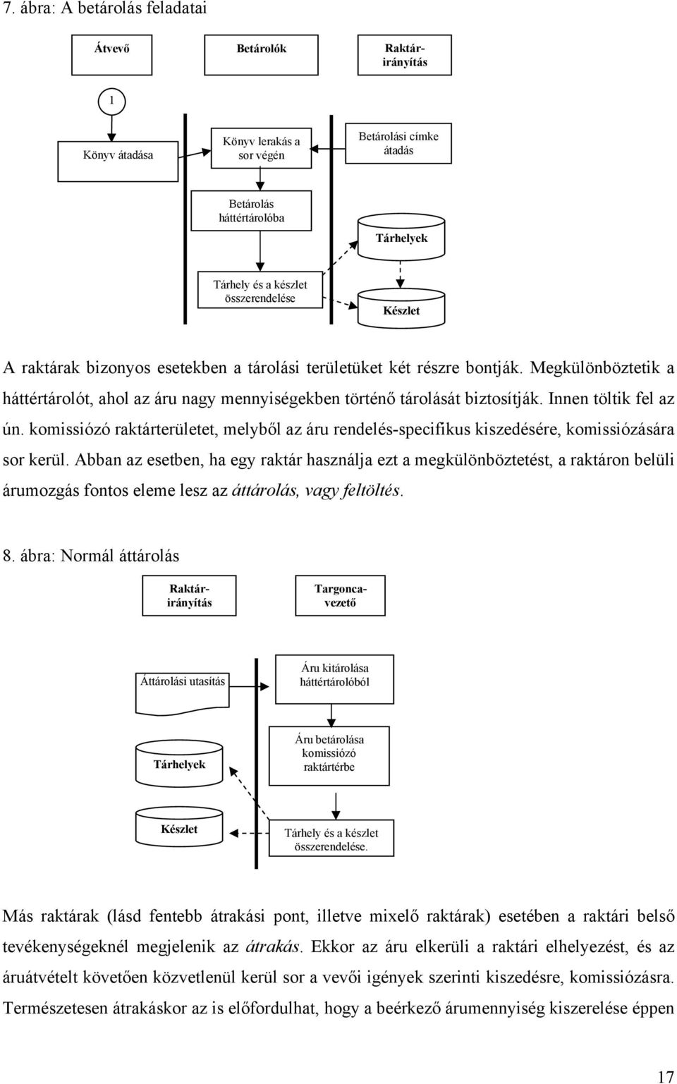 Innen töltik fel az ún. komissiózó raktárterületet, melyből az áru rendelés-specifikus kiszedésére, komissiózására sor kerül.