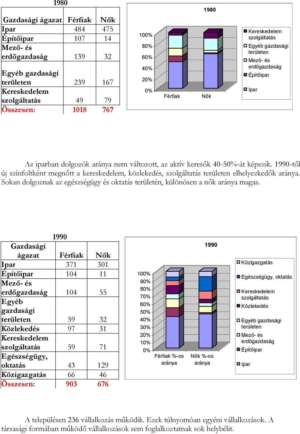 1990-től új színfoltként megnőtt a kereskedelem, közlekedés, szolgáltatás területen elhelyezkedők aránya. Sokan dolgoznak az egészségügy és oktatás területén, különösen a nők aránya magas.