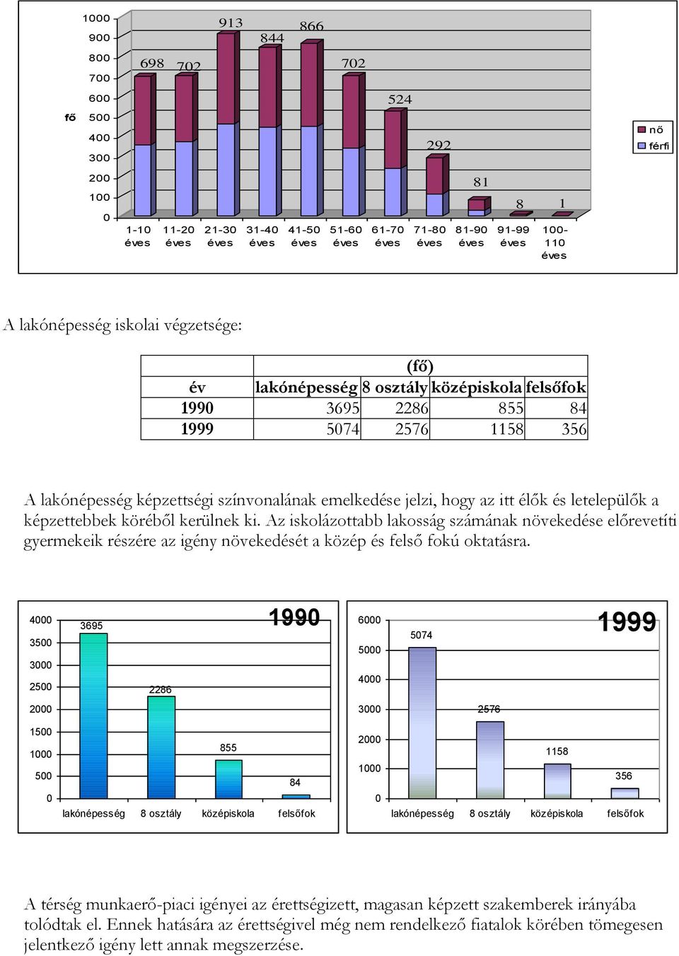 képzettebbek köréből kerülnek ki. Az iskolázottabb lakosság számának növekedése előrevetíti gyermekeik részére az igény növekedését a közép és felső fokú oktatásra.