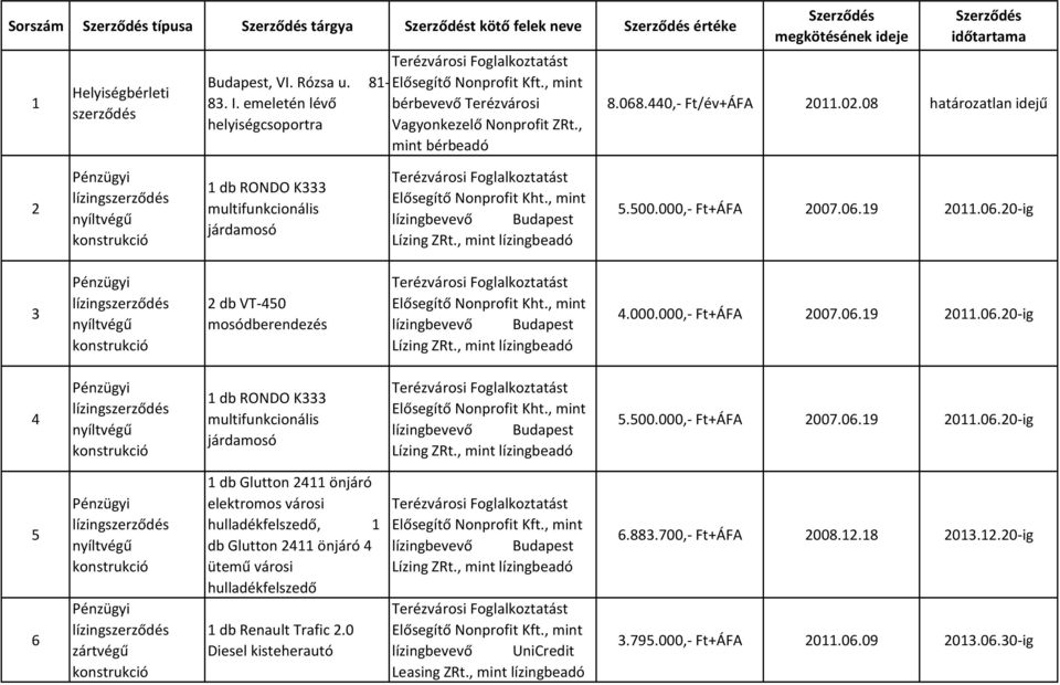 08 határozatlan idejű 2 1 db RONDO K333 multifunkcionális járdamosó Elősegítő Nonprofit Kht., mint 5.500.000,- Ft+ÁFA 2007.06.19 2011.06.20-ig 3 2 db VT-450 mosódberendezés Elősegítő Nonprofit Kht.