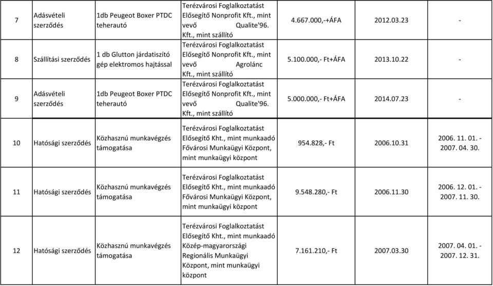 07.23-10 Hatósági Fővárosi Munkaügyi Központ, mint munkaügyi 954.828,- Ft 2006.10.31 2006. 11. 01. - 2007. 04. 30.