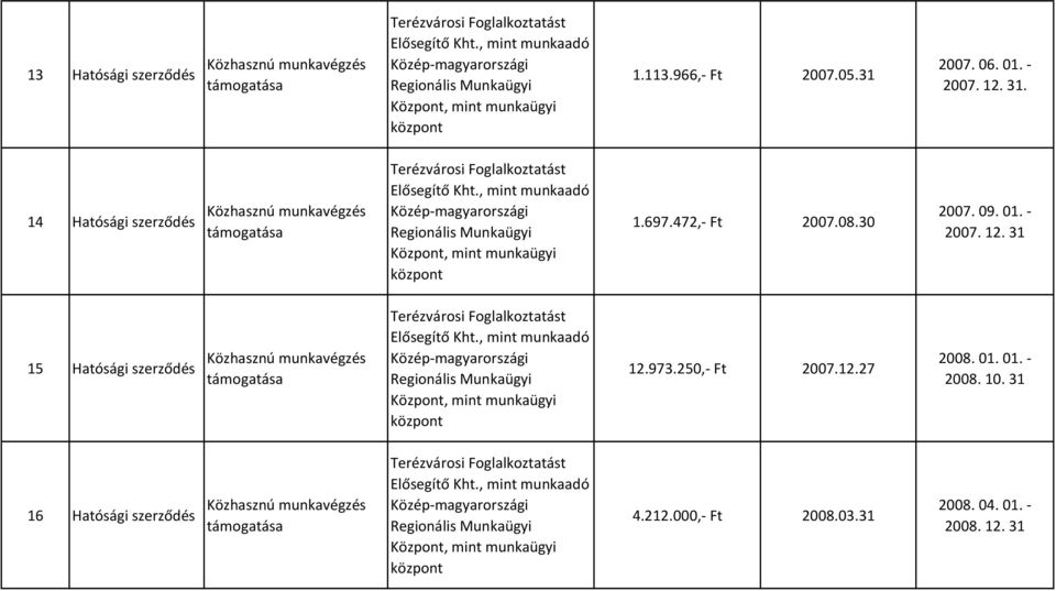 31 15 Hatósági 12.973.250,- Ft 2007.12.27 2008. 01. 01. - 2008. 10.
