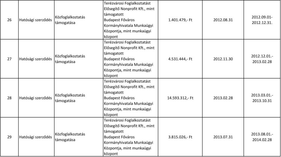 531.444,- Ft 2012.11.30 14.593.312,- Ft 2013.02.28 3.815.026,- Ft 2013.07.
