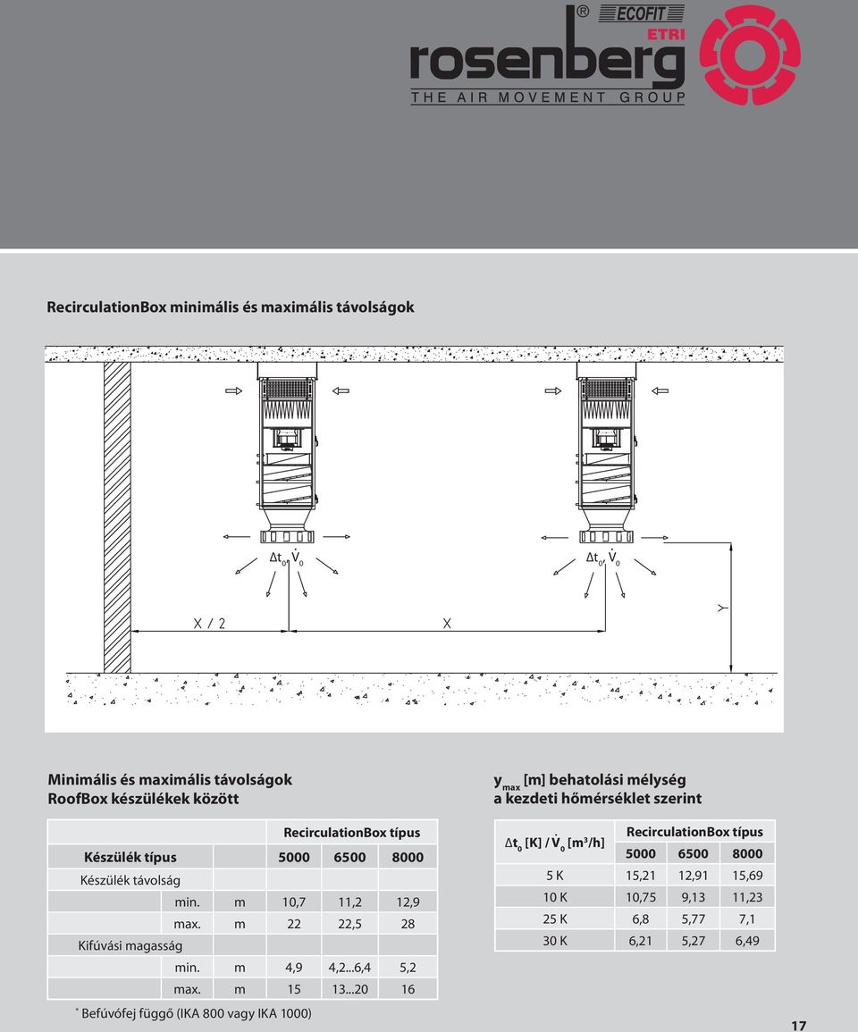 távolság min. m 10,7 11,2 12,9 max. m 22 22,5 28 Kifúvási magasság min. m 4,9 4,2...6,4 5,2 max. m 15 13.