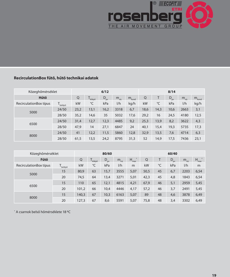 24 40,1 15,4 19,3 5735 17,3 24/50 41 12,2 11,5 5860 12,8 32,9 13,5 7,6 4714 6,3 28/50 61,5 13,5 24,2 8795 31,3 52 14,9 17,5 7436 23,1 Közeghőmérséklet 80/60 60/40 Fűtő Q T kilépő D pv m víz * H max Q
