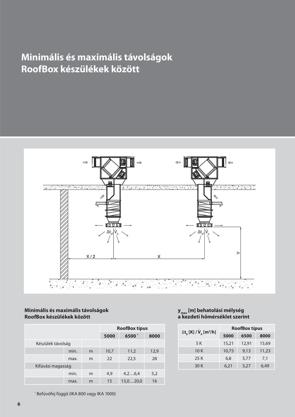 szerint RoofBox típus 5000 6500 * 8000 Készülék távolság min. m 10,7 11,2 12,9 max. m 22 22,5 28 Kifúvási magasság min.