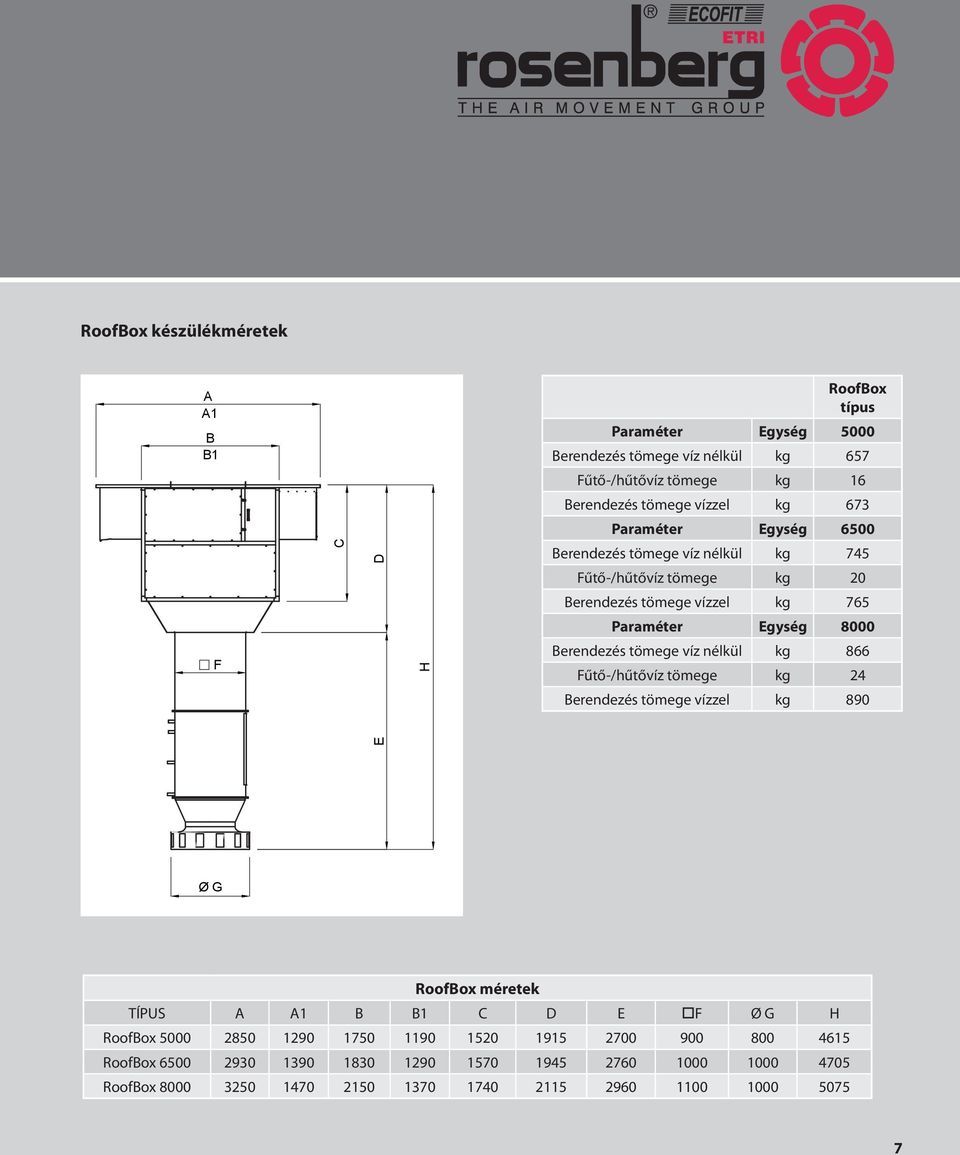 Berendezés tömege víz nélkül kg 866 Fűtő-/hűtővíz tömege kg 24 Berendezés tömege vízzel kg 890 Ø G RoofBox méretek TÍPUS A A1 B B1 C D E F Ø G H RoofBox 5000