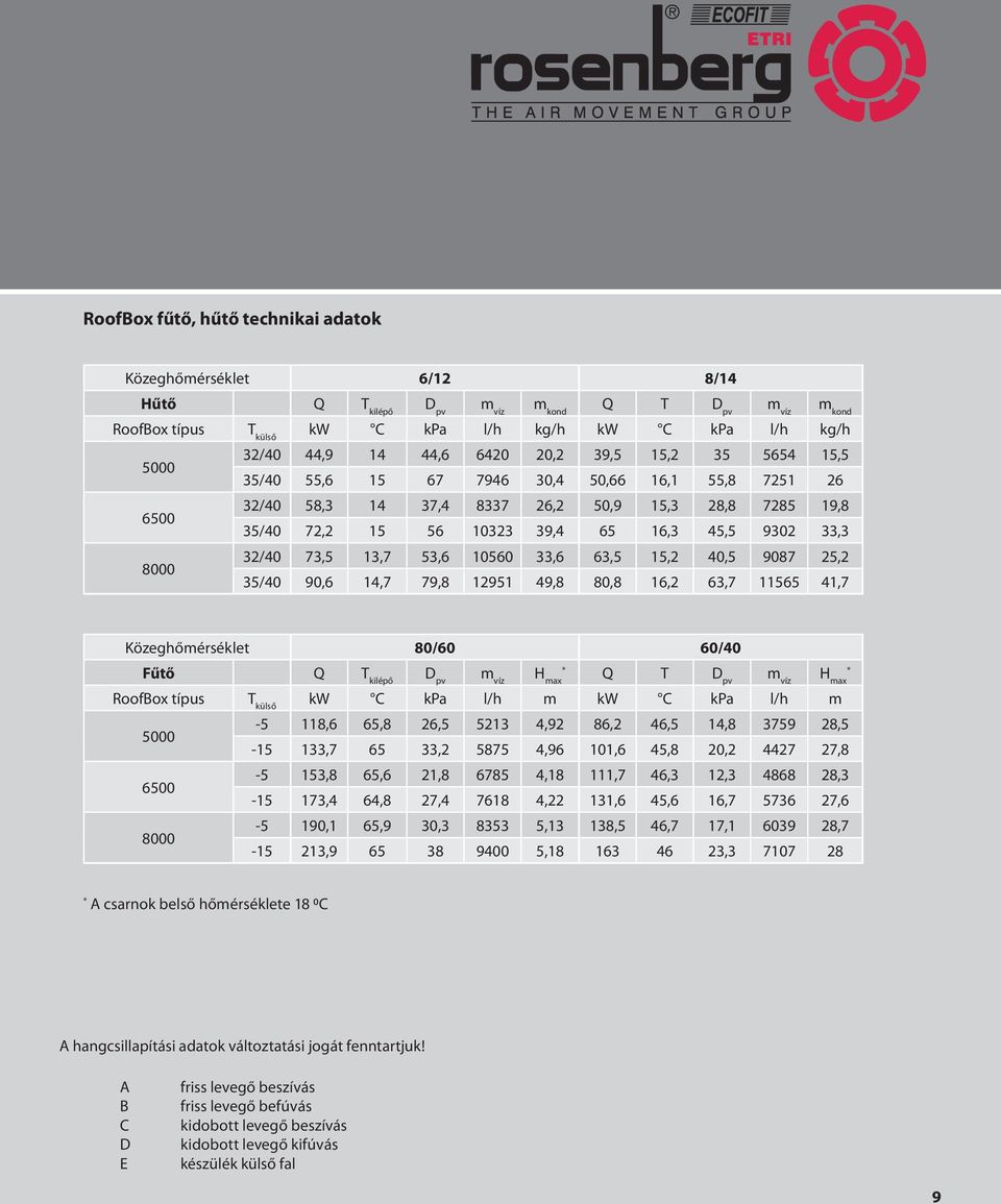 33,3 32/40 73,5 13,7 53,6 10560 33,6 63,5 15,2 40,5 9087 25,2 35/40 90,6 14,7 79,8 12951 49,8 80,8 16,2 63,7 11565 41,7 Közeghőmérséklet 80/60 60/40 Fűtő Q T kilépő D pv m víz * H max Q T D pv m víz