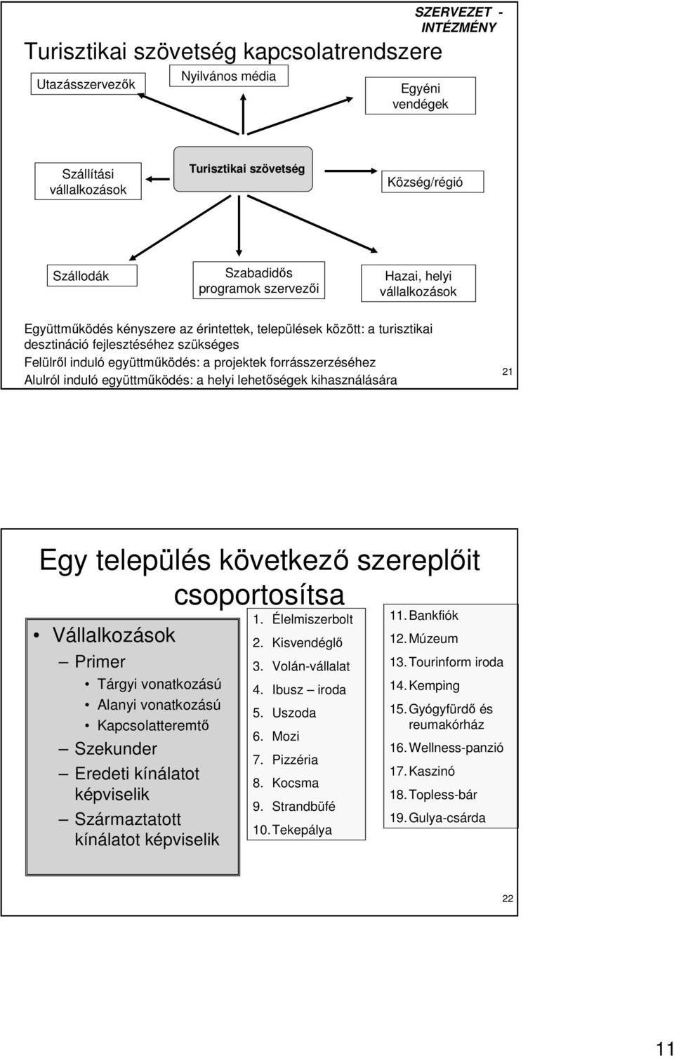 forrásszerzéséhez Alulról induló együttmőködés: a helyi lehetıségek kihasználására 21 Egy település következı szereplıit csoportosítsa Vállalkozások Primer Tárgyi vonatkozású Alanyi vonatkozású