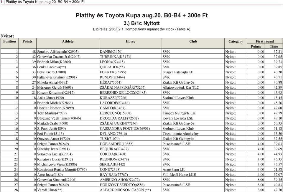 LE 0,00 40,20 6 30 Faltanova Kristina(K2901) RENDY(K3464) SVK 0,00 40,71 7 27 Mikola Alina(46992) HÉRA(73054) Zsákai Kft Gyöngyös 0,00 40,88 8 24 Mészáros Gergő(49691) ZSÁKAI NAPSUGÁR(73267)