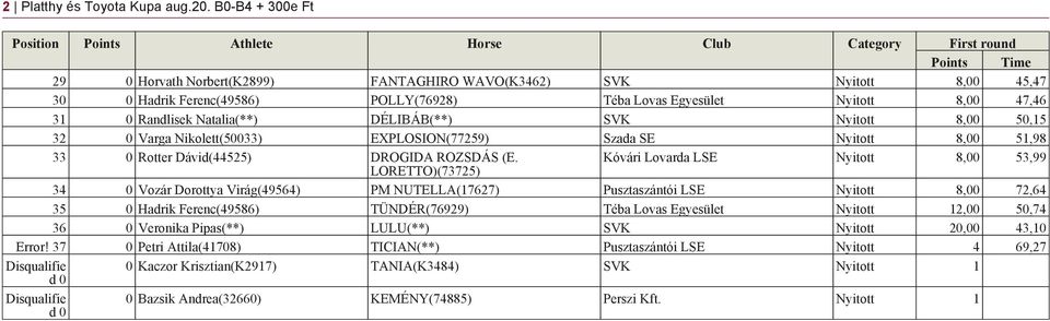 Kóvári Lovarda LSE 8,00 53,99 LORETTO)(73725) 34 0 Vozár Dorottya Virág(49564) PM NUTELLA(17627) Pusztaszántói LSE 8,00 72,64 35 0 Hadrik Ferenc(49586) TÜNDÉR(76929) Téba Lovas Egyesület