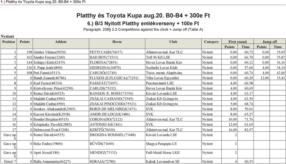 126 S. Papp Jenő(4890) GEORGINA(16870) Szolnoki Lovas Klub 0,00 57,60 4,00 34,19 5 108 Peti Fanni(45113) CARUSÓ(12749) Tisza- mente Alapítvány 0,00 60,74 4,00 42,00 6 0 Bandi Zsanett(40786) FLUGOS (E.