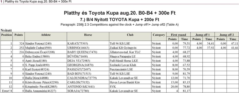 Csaba(4500) URBINO(14663) Zsákai Kft Gyöngyös 0,00 77,72 4,00 37,92 4,00 41,66 3 216 Debreczeni Éva(43208) BABY QUEEN(17470) Állatorvos-tud.