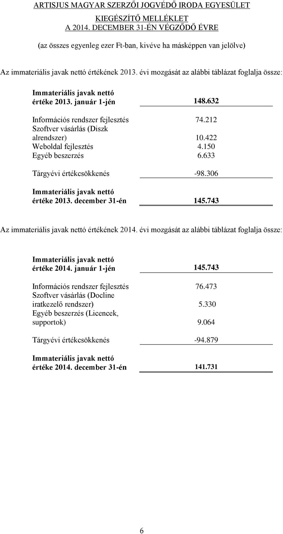 743 Az immateriális javak nettó értékének 2014. évi mozgását az alábbi táblázat foglalja össze: Immateriális javak nettó értéke 2014. január 1-jén 145.743 Információs rendszer fejlesztés 76.