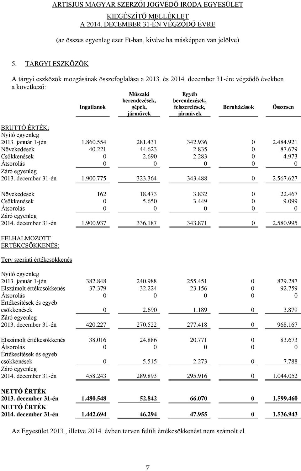 január 1-jén 1.860.554 281.431 342.936 0 2.484.921 Növekedések 40.221 44.623 2.835 0 87.679 Csökkenések 0 2.690 2.283 0 4.973 Átsorolás 0 0 0 0 0 Záró egyenleg 2013. december 31-én 1.900.775 323.