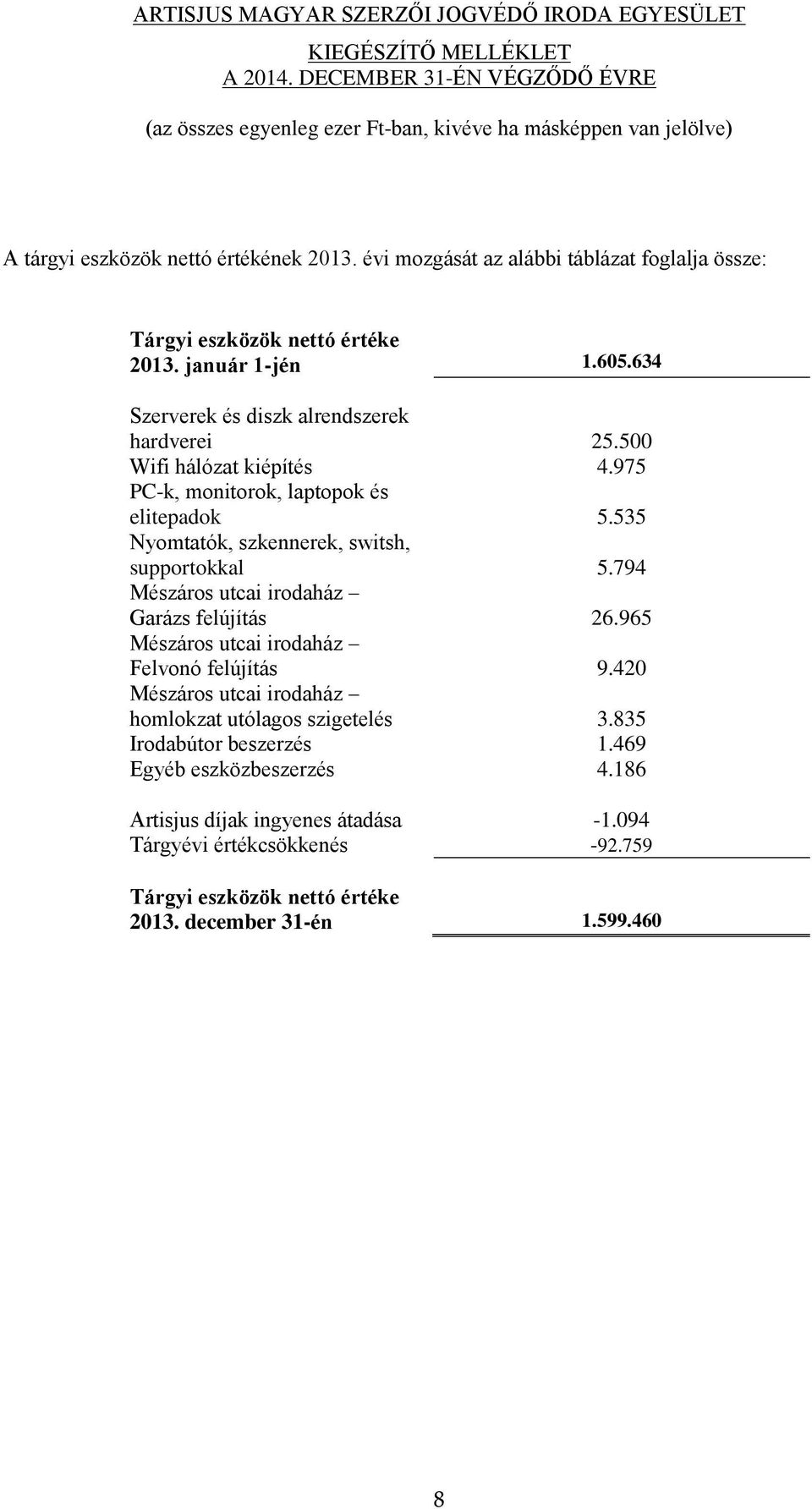 535 Nyomtatók, szkennerek, switsh, supportokkal 5.794 Mészáros utcai irodaház Garázs felújítás 26.965 Mészáros utcai irodaház Felvonó felújítás 9.