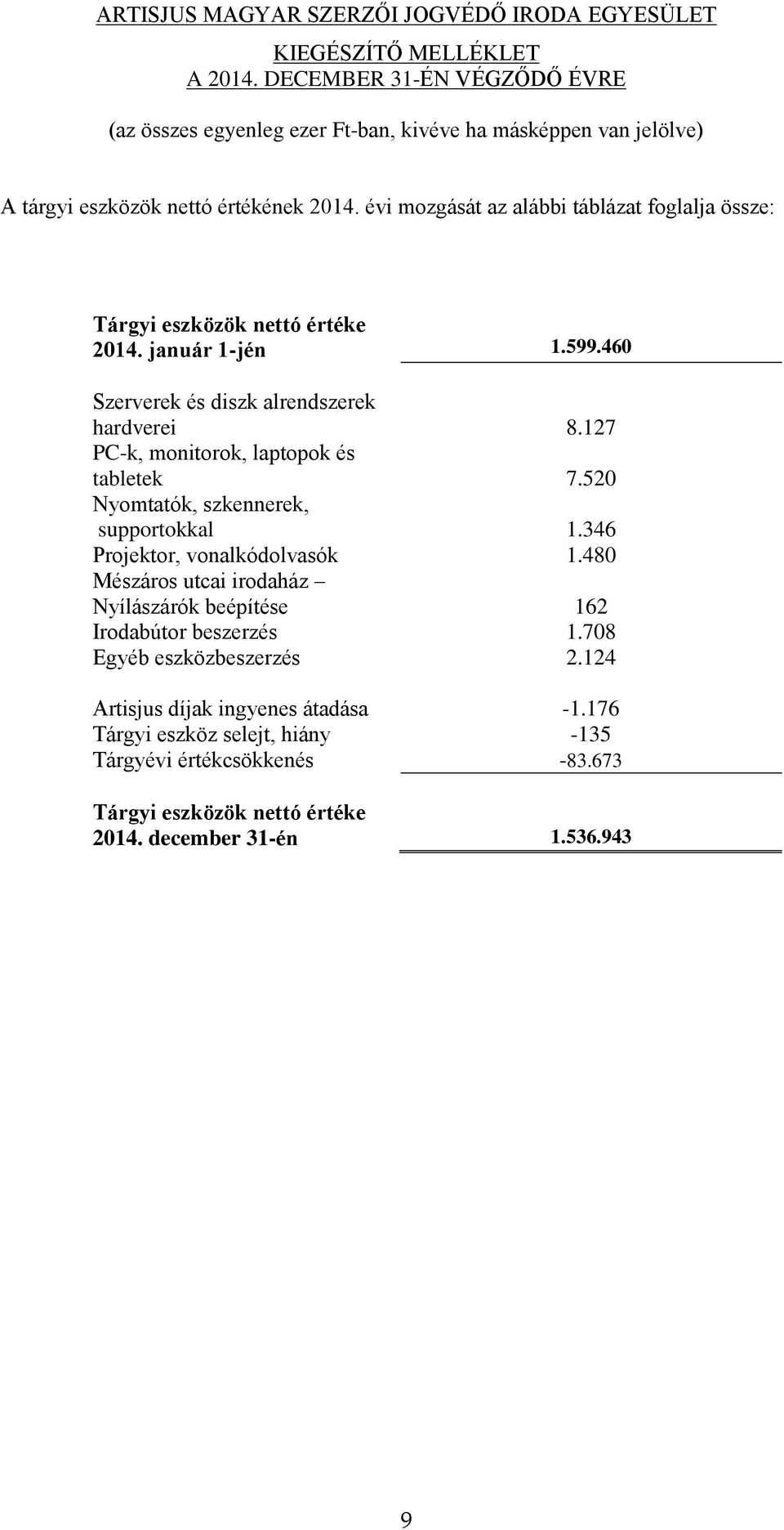 346 Projektor, vonalkódolvasók 1.480 Mészáros utcai irodaház Nyílászárók beépítése 162 Irodabútor beszerzés 1.708 Egyéb eszközbeszerzés 2.