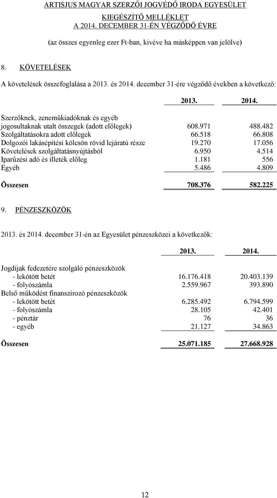 514 Iparűzési adó és illeték előleg 1.181 556 Egyéb 5.486 4.809 Összesen 708.376 582.225 9. PÉNZESZKÖZÖK 2013. és 2014. december 31-én az Egyesület pénzeszközei a következők: 2013. 2014. Jogdíjak fedezetére szolgáló pénzeszközök - lekötött betét 16.