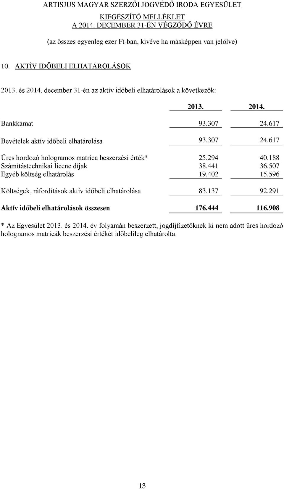 441 36.507 Egyéb költség elhatárolás 19.402 15.596 Költségek, ráfordítások aktív időbeli elhatárolása 83.137 92.