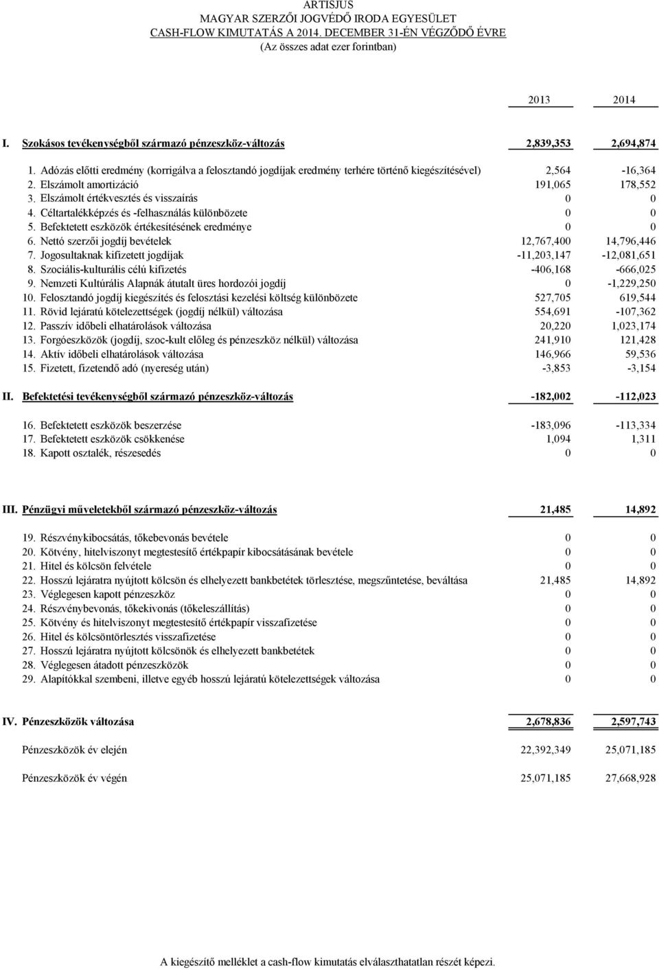 Céltartalékképzés és -felhasználás különbözete 0 0 5. Befektetett eszközök értékesítésének eredménye 0 0 6. Nettó szerzői jogdíj bevételek 12,767,400 14,796,446 7.