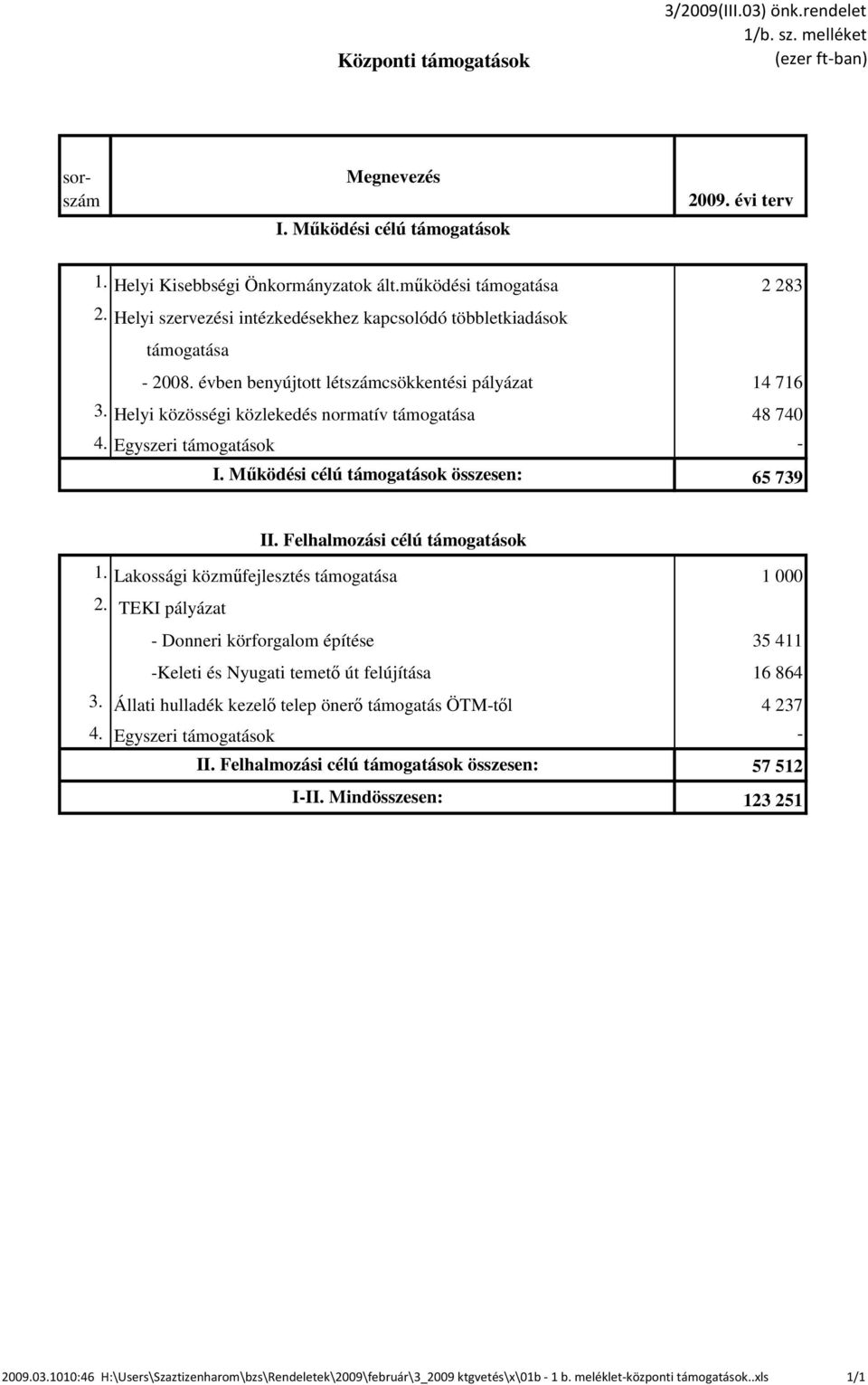 Helyi közösségi közlekedés normatív támogatása 48 740 4. Egyszeri támogatások - I. Működési célú támogatások összesen: 65 739 II. Felhalmozási célú támogatások 1.