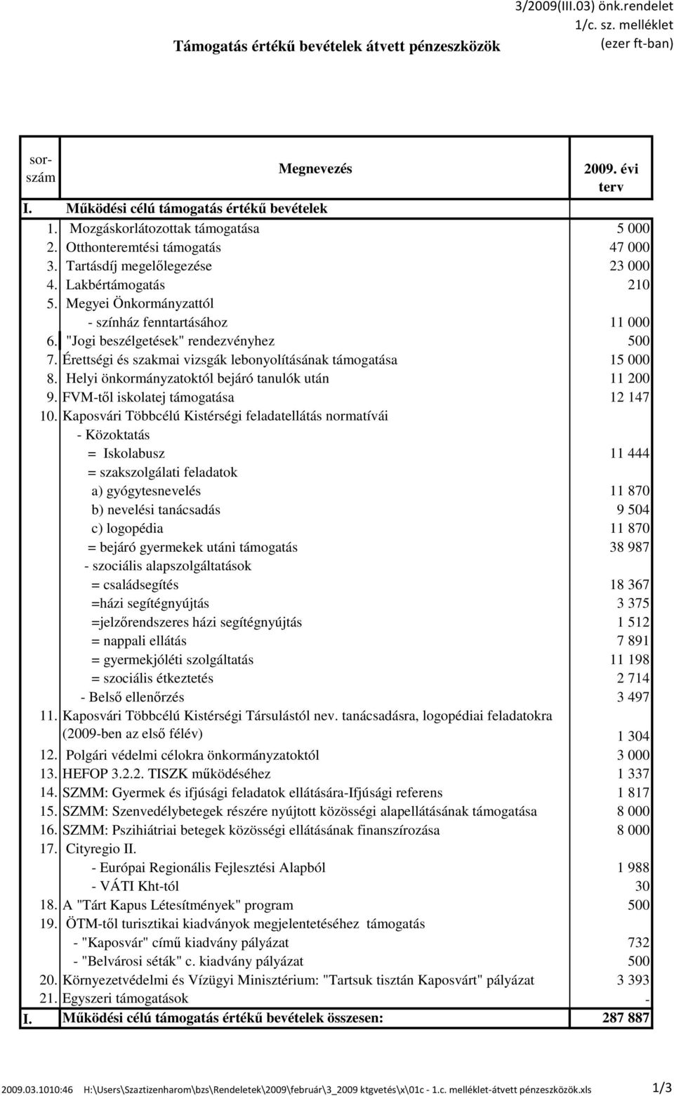 "Jogi beszélgetések" rendezvényhez 500 7. Érettségi és szakmai vizsgák lebonyolításának támogatása 15 000 8. Helyi önkormányzatoktól bejáró tanulók után 11 200 9.