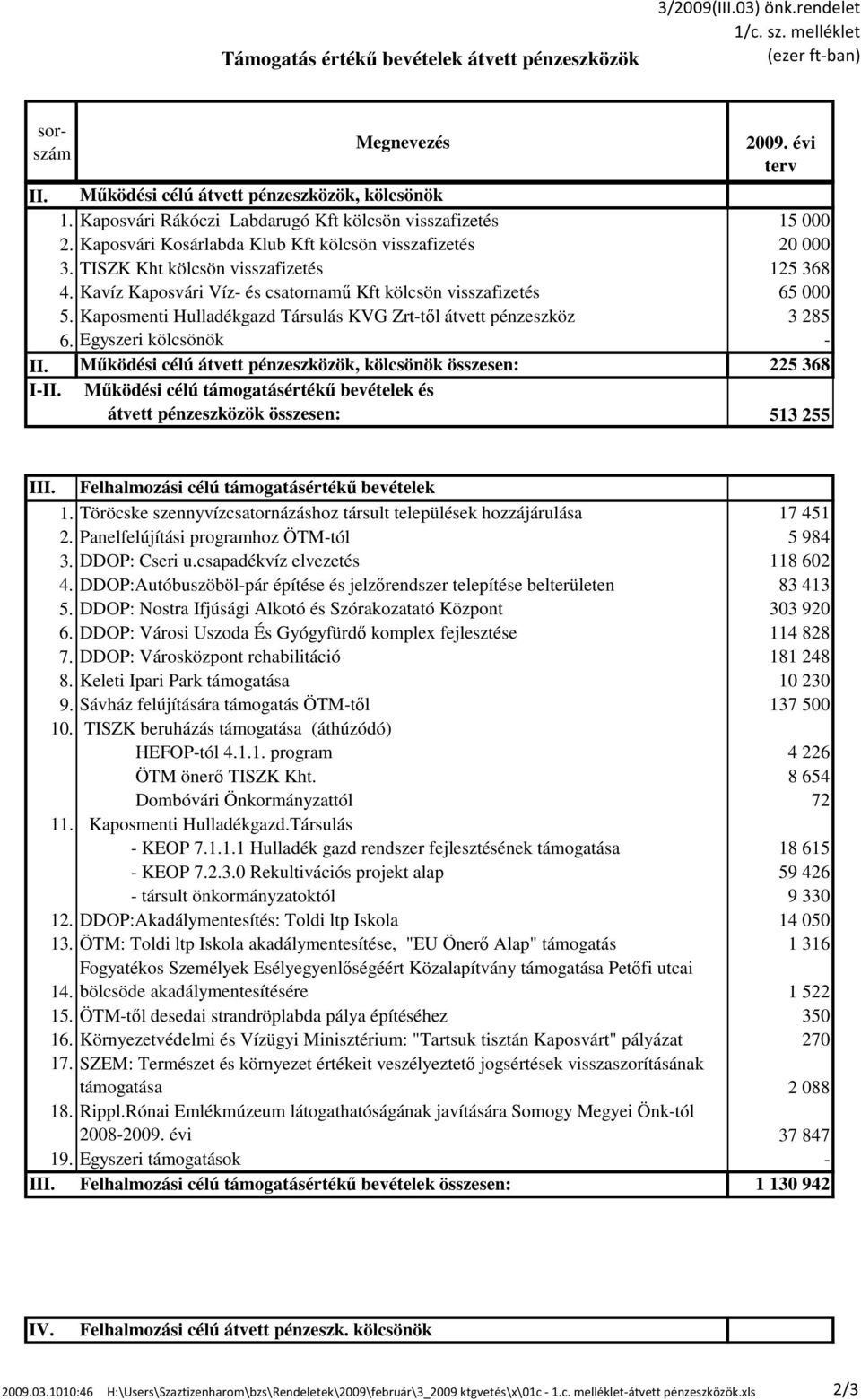 Kavíz Kaposvári Víz- és csatornamű Kft kölcsön visszafizetés 65 000 5. Kaposmenti Hulladékgazd Társulás KVG Zrt-től átvett pénzeszköz 3 285 6. Egyszeri kölcsönök - II.