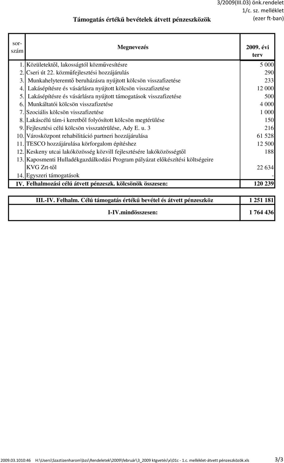 Lakásépítésre és vásárlásra nyújtott támogatások visszafizetése 500 6. Munkáltatói kölcsön visszafizetése 4 000 7. Szociális kölcsön visszafizetése 1 000 8.