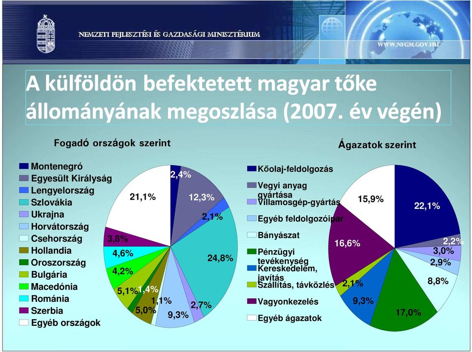 2,7% 5,0% 9,3% 24,8% Kıolaj-feldolgozás Vegyi anyag gyártása Villamosgép-gyártás Egyéb feldolgozóipar Bányászat 16,6% Pénzügyi