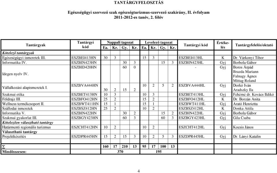 ESZBIN423HN 30 3 15 3 ESZBIN423HL Gyj Borbola Gábor Idegen nyelv IV. ESZBID420HN 60 0 - Gyj Boros Árpád Brazda Mariann Falnagy Ágnes Vállalkozási alapismeretek I.