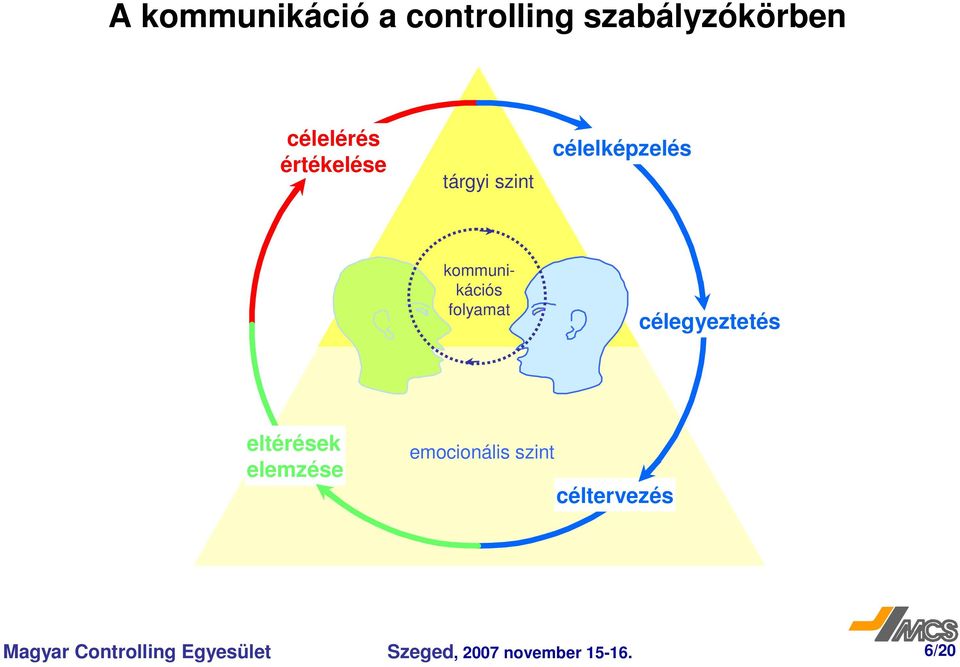 célegyeztetés eltérések elemzése emocionális szint