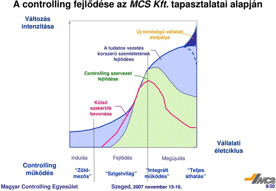 korszer szemléletének fejldése Controlling szervezet fejldése Küls szakértk bevonása Controlling