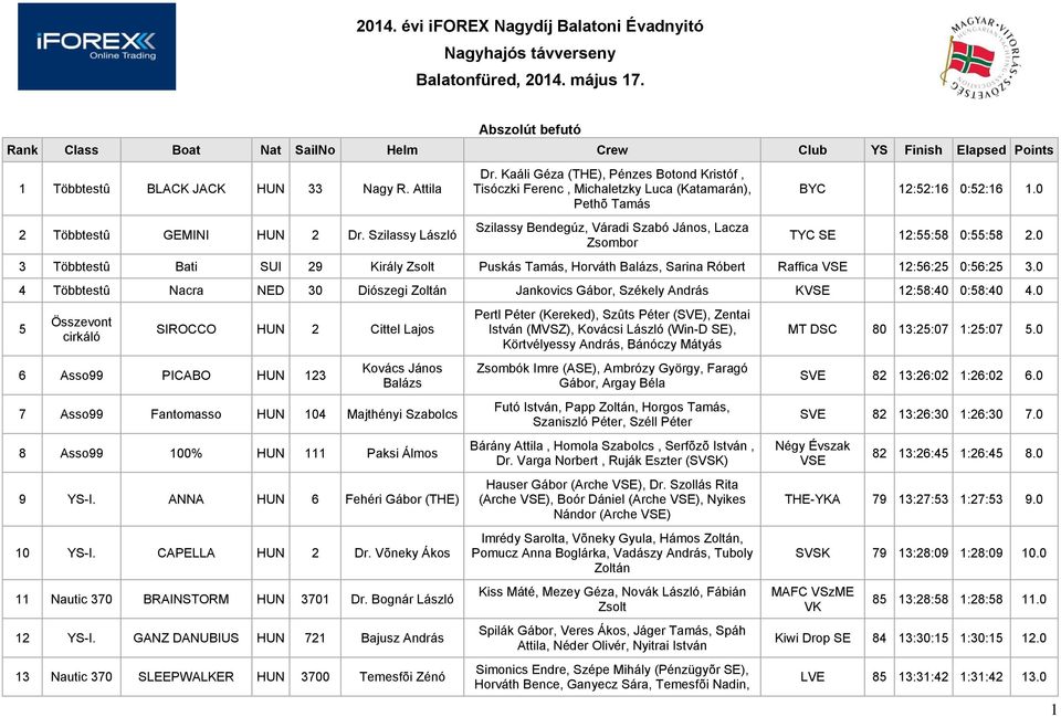 Kaáli Géza (THE), Pénzes Botond Kristóf, Tisóczki Ferenc, Michaletzky Luca (Katamarán), Pethõ Tamás Szilassy Bendegúz, Váradi Szabó János, Lacza Zsombor BYC 12:52:16 0:52:16 1.