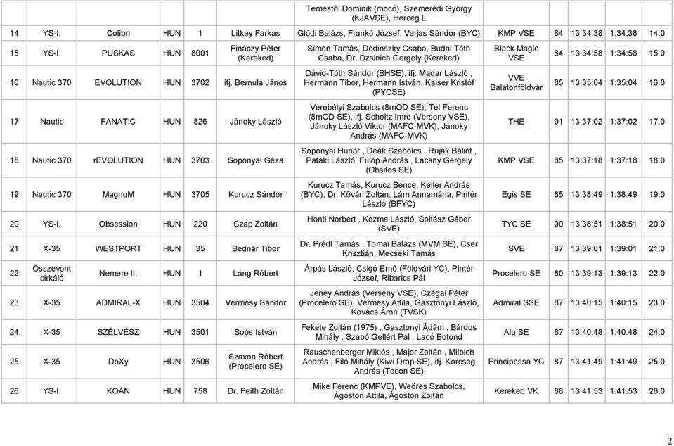Bernula János 17 Nautic FANATIC HUN 826 Jánoky László 18 Nautic 370 revolution HUN 3703 Soponyai Géza 19 Nautic 370 MagnuM HUN 3705 Kurucz Sándor 20 YS-I.