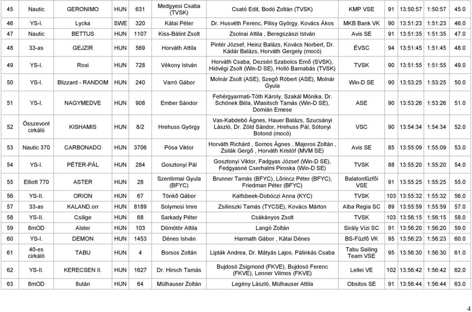 0 48 33-as GEJZIR HUN 569 Horváth Attila 49 YS-I. Roxi HUN 728 Vékony István 50 YS-I. Blizzard - RANDOM HUN 240 Varró Gábor 51 YS-I.