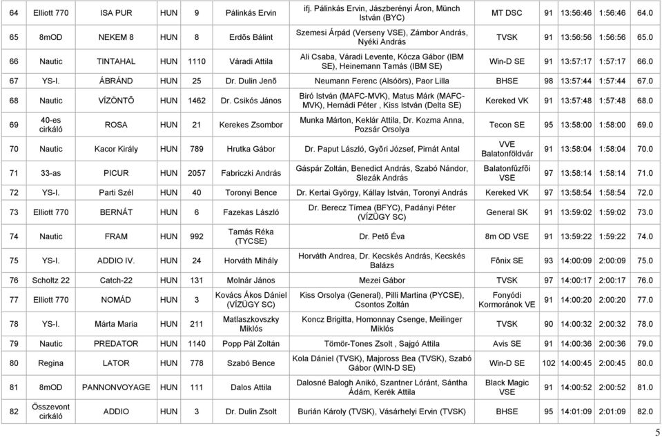 1:56:46 64.0 TVSK 91 13:56:56 1:56:56 65.0 Win-D SE 91 13:57:17 1:57:17 66.0 67 YS-I. ÁBRÁND HUN 25 Dr. Dulin Jenõ Neumann Ferenc (Alsóörs), Paor Lilla BHSE 98 13:57:44 1:57:44 67.