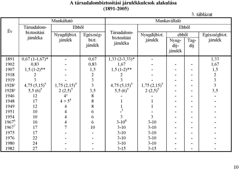 járulék 1,75 (2,15) 9 2 (2,5) 9 4³ 4 5 4 4 4 4 4 7 A társadalombiztosítási járulékkulcsok alakulása (18912005) Egészségbizt.