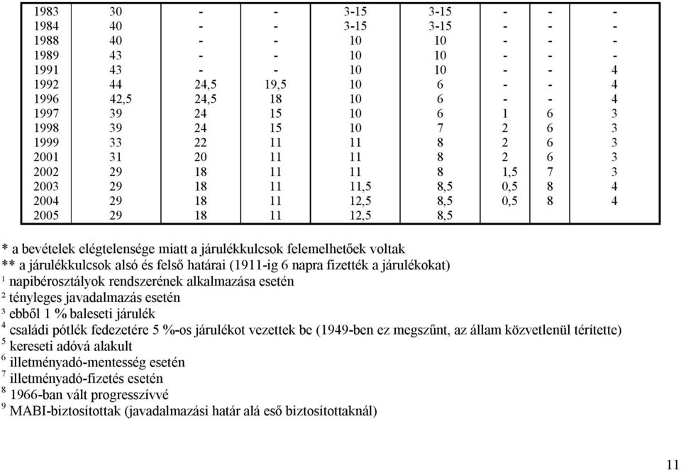 (1911ig 6 napra fizették a járulékokat) ¹ napibérosztályok rendszerének alkalmazása esetén ² tényleges javadalmazás esetén ³ ebből 1 % baleseti járulék 4 családi pótlék fedezetére 5 %os járulékot