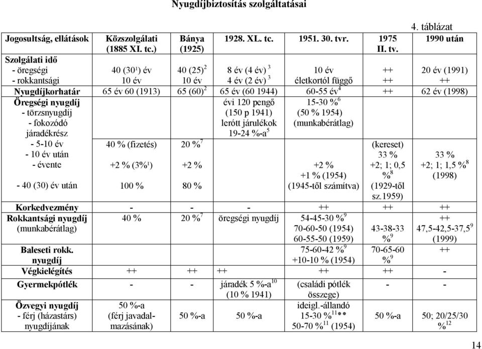 (150 p 1941) lerótt járulékok 1924 %a 5 150 % 6 (50 % 1954) (munkabérátlag) Öregségi nyugdíj törzsnyugdíj fokozódó járadékrész 5 év év után évente 40 (0) év után 40 % (fizetés) 2 % (%¹) 0 % 20 % 7 2