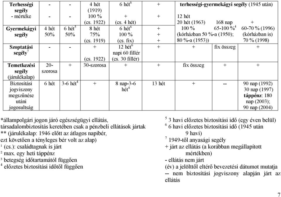 fix) 80 %a (195)) 70 % (1998) 12 hét 6 fix összeg napi 60 fillér (cs. 1922) (cs.