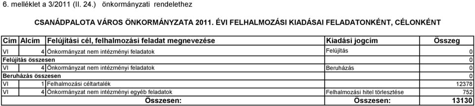 VI 4 Önkormányzat nem intézményi feladatok Felújítás 0 Felújítás összesen 0 VI 4 Önkormányzat nem intézményi feladatok Beruházás 0