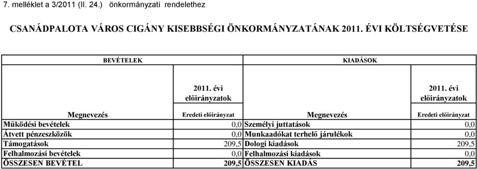 évi előirányzatok Megnevezés Eredeti előirányzat Megnevezés Eredeti előirányzat Működési bevételek 0,0 Személyi juttatások 0,0