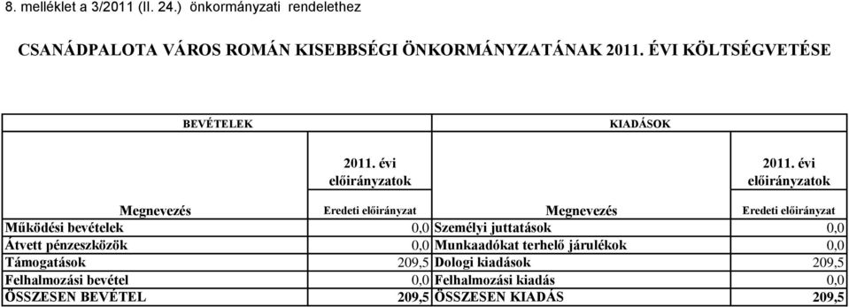 évi előirányzatok Megnevezés Eredeti előirányzat Megnevezés Eredeti előirányzat Működési bevételek 0,0 Személyi juttatások