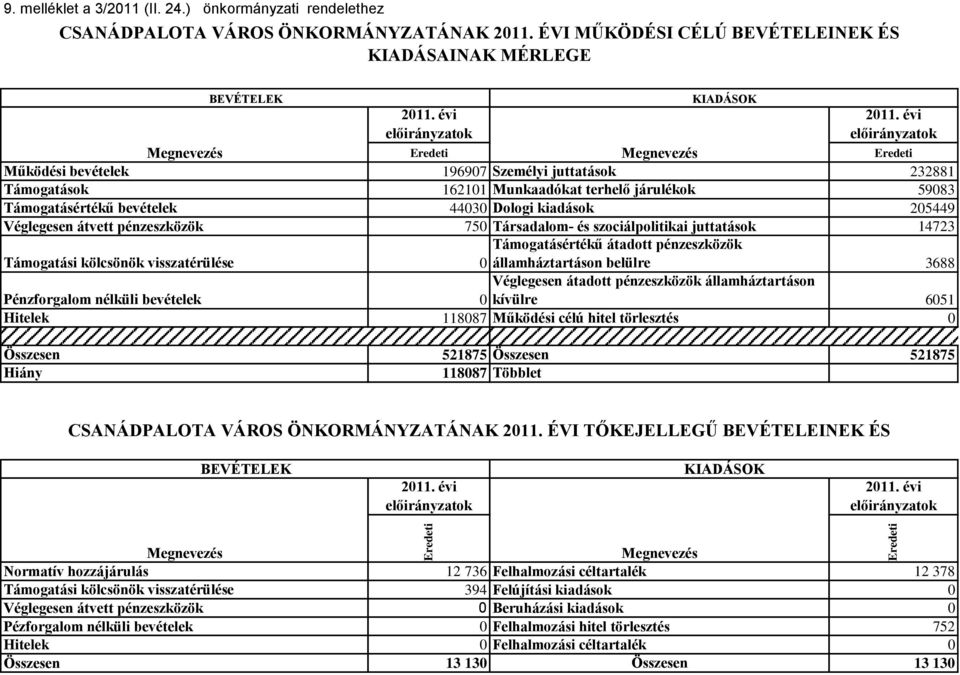 évi előirányzatok Megnevezés Eredeti Megnevezés Eredeti Működési bevételek 196907 Személyi juttatások 232881 Támogatások 162101 Munkaadókat terhelő járulékok 59083 Támogatásértékű bevételek 44030