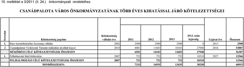 2013 2013. után lejáratig Lejárat éve Összesen 1.