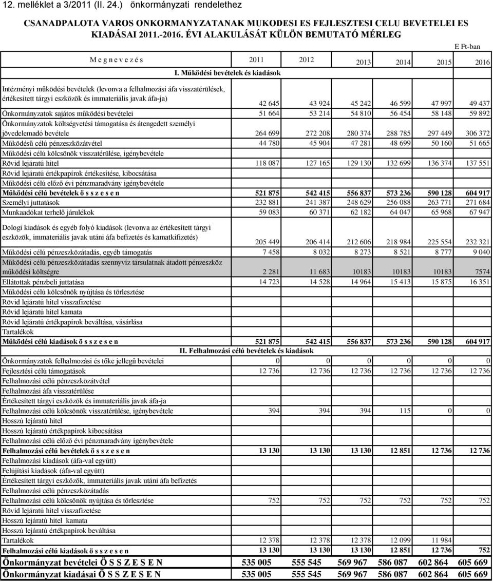 Működési bevételek és kiadások Intézményi működési bevételek (levonva a felhalmozási áfa visszatérülések, értékesített tárgyi eszközök és immateriális javak áfa-ja) 42 645 43 924 45 242 46 599 47 997