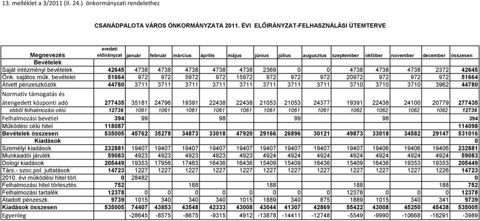 bevételei Átvett pénzeszközök Normatív támogatás és átengedett központi adó ebből felhalmozási célú Felhalmozási bevétel Működési célú hitel Bevételek összesen Kiadások Személyi kiadások Munkaadói